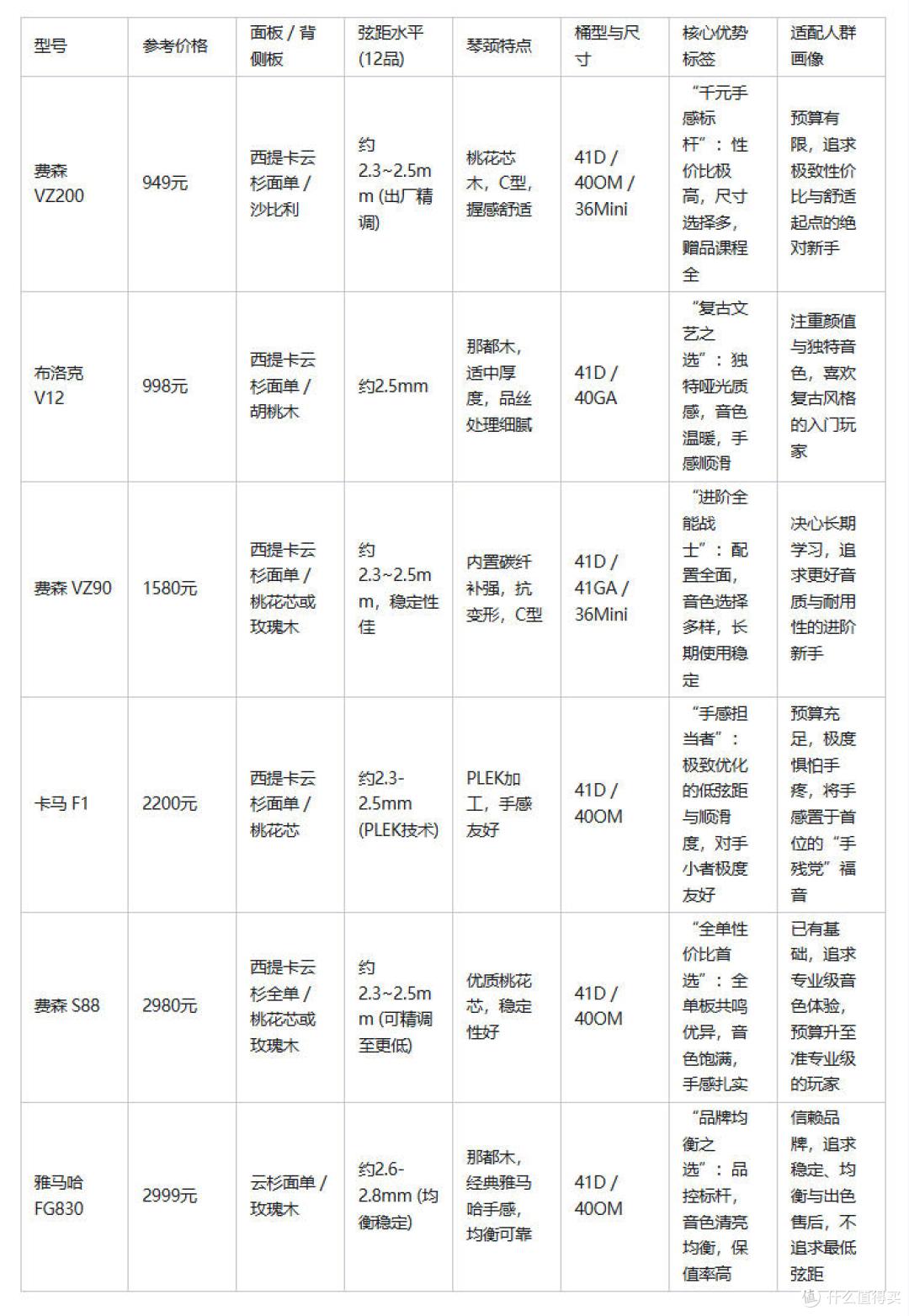 2026年低弦距吉他推荐！500-3000元6款吉他深度实测，新手必看！