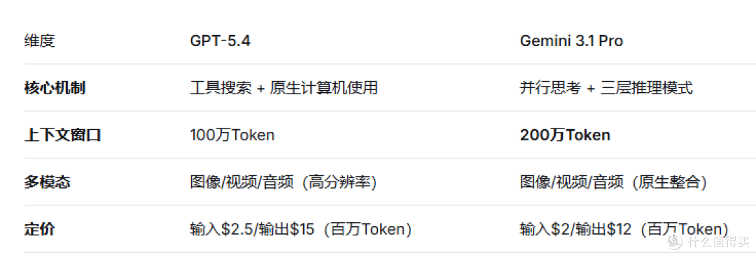 GPT-5.4 vs Gemini 3.1 Pro：推理与效率的终极对决