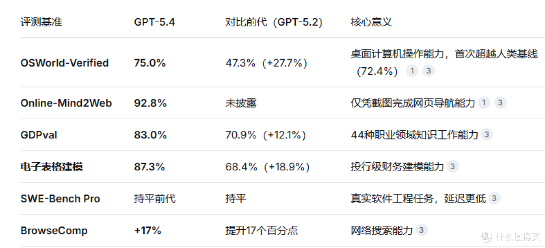 GPT-5.4镜像实测:gpt技术拆解——当AI学会操控电脑