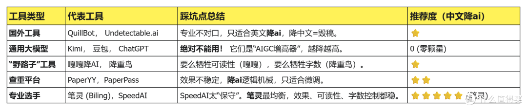 盘点10款最火热的降ai率工具（2026毕业季亲测，含免费版）！