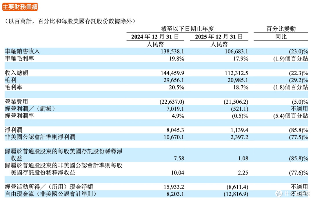 理想汽车:利润暴跌、关停门店、高管换血、大幅裁员,未来押注AI