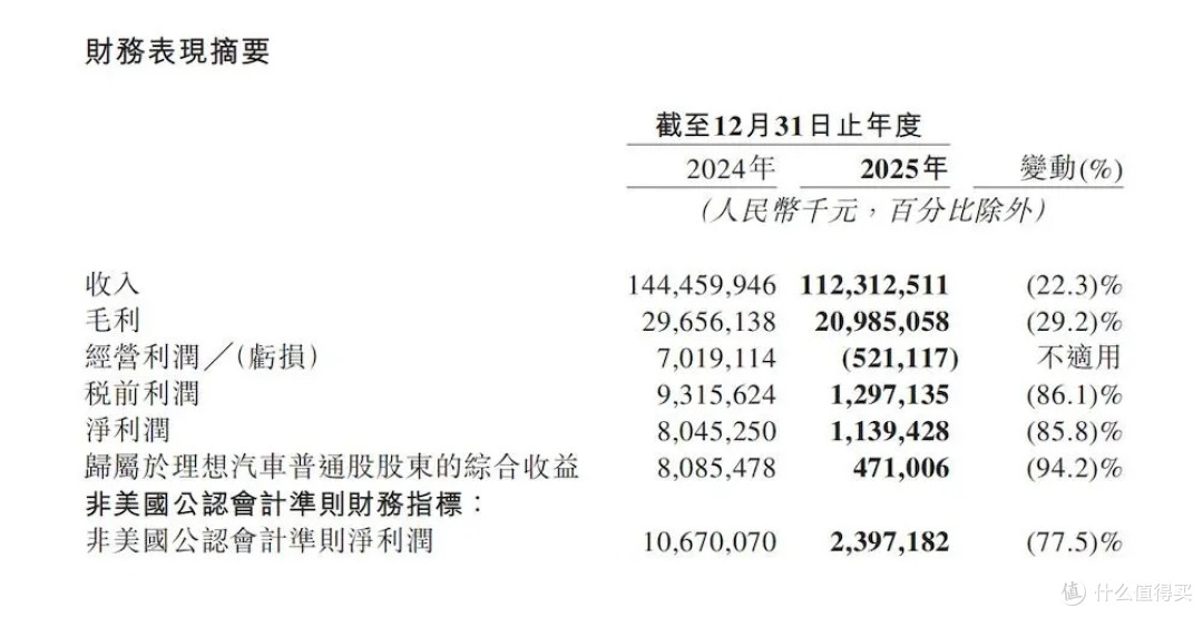 理想汽车:利润暴跌、关停门店、高管换血、大幅裁员,未来押注AI