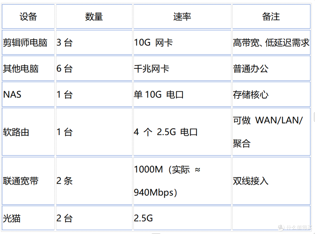 双宽带汇聚+高速局域网 ——剪辑工作室高效组网新选择