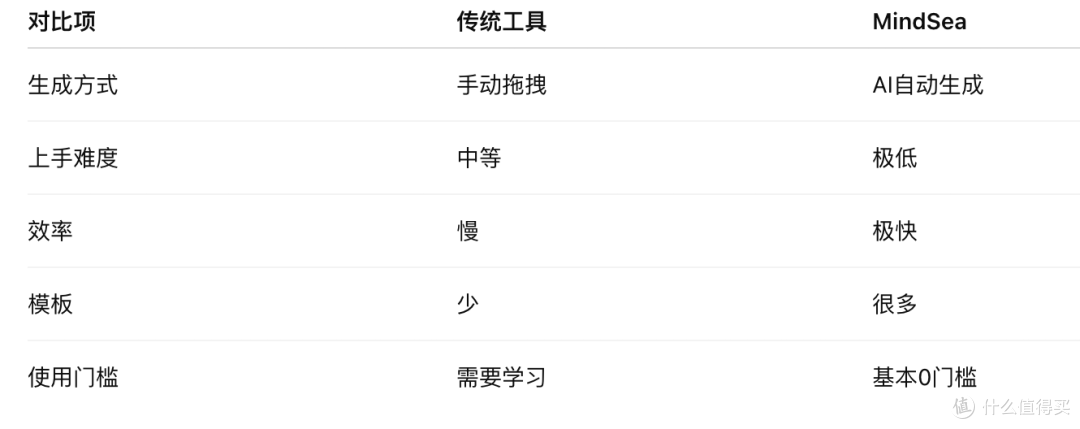 AI思维导图神器实测:一句话生成脑图,效率直接翻倍!