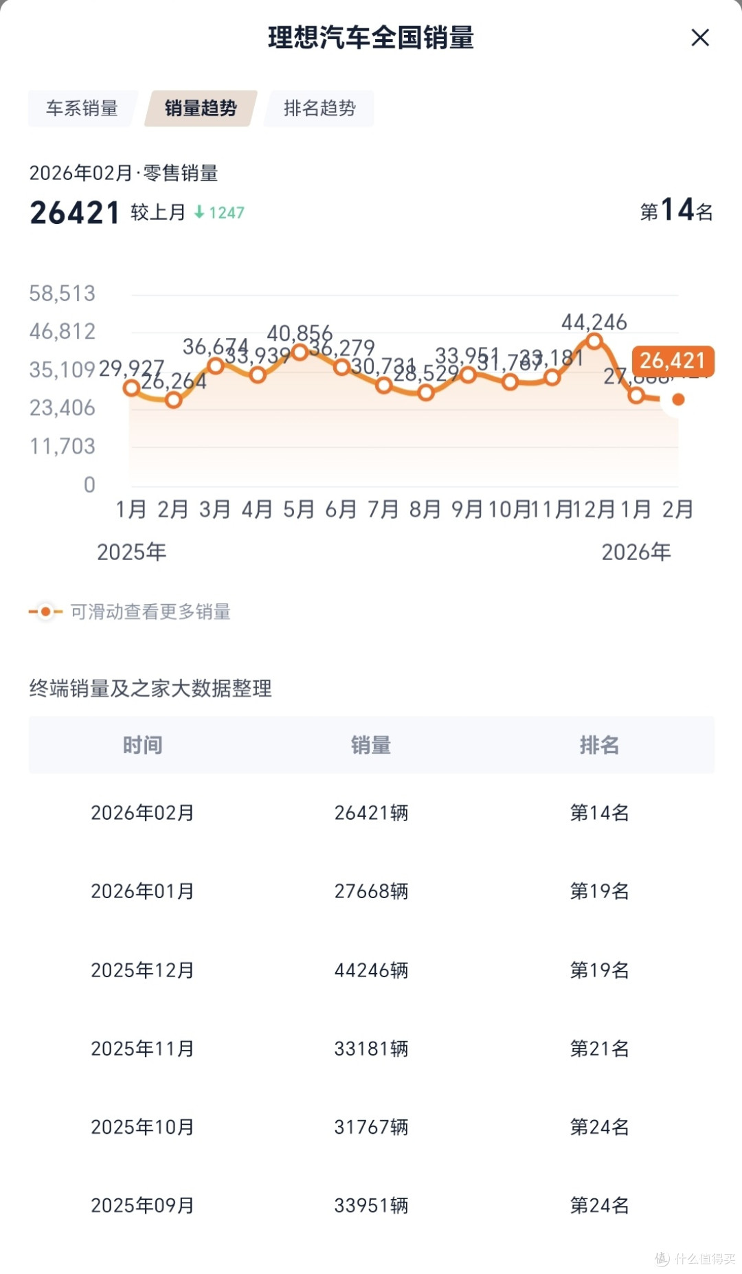 理想汽车:利润暴跌、关停门店、高管换血、大幅裁员,未来押注AI