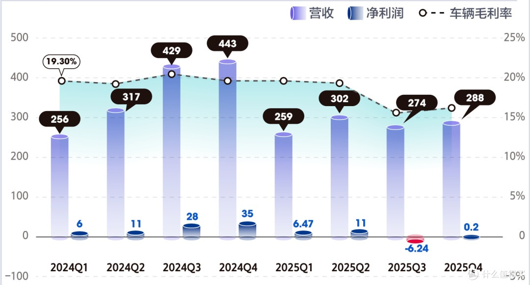 理想汽车:利润暴跌、关停门店、高管换血、大幅裁员,未来押注AI
