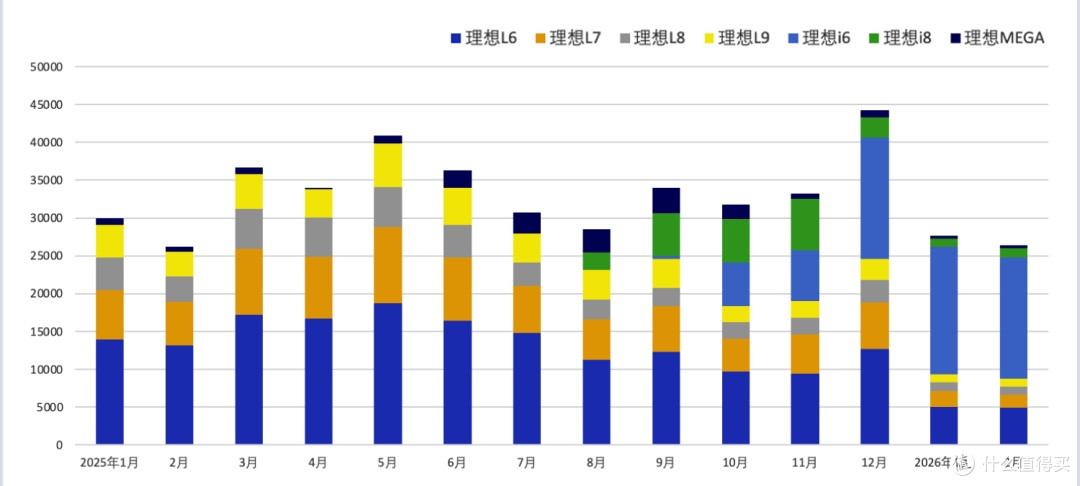 理想汽车:利润暴跌、关停门店、高管换血、大幅裁员,未来押注AI