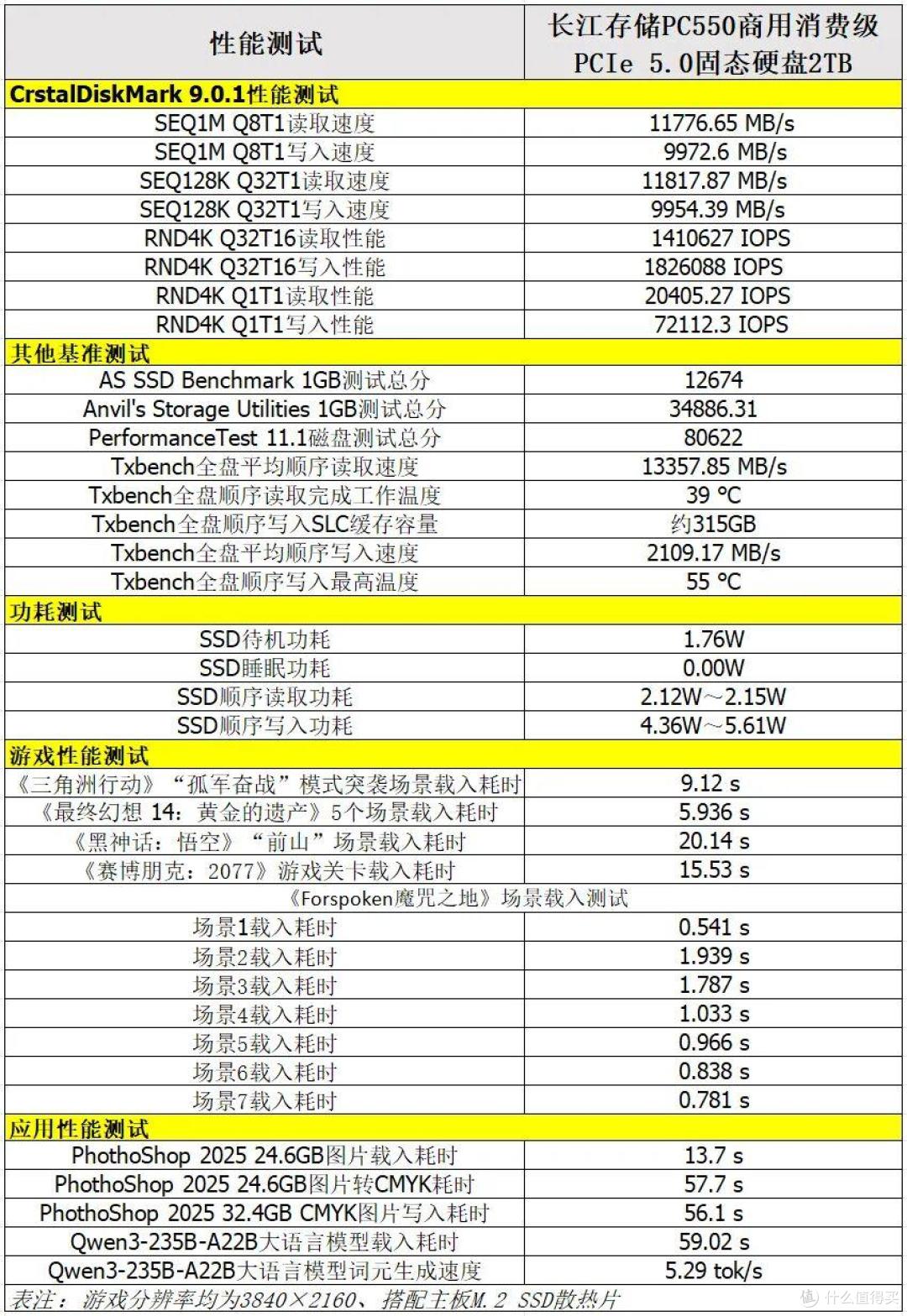 长江存储PC550固态硬盘测试,满载功耗不到6W,速度突破11800MB/s