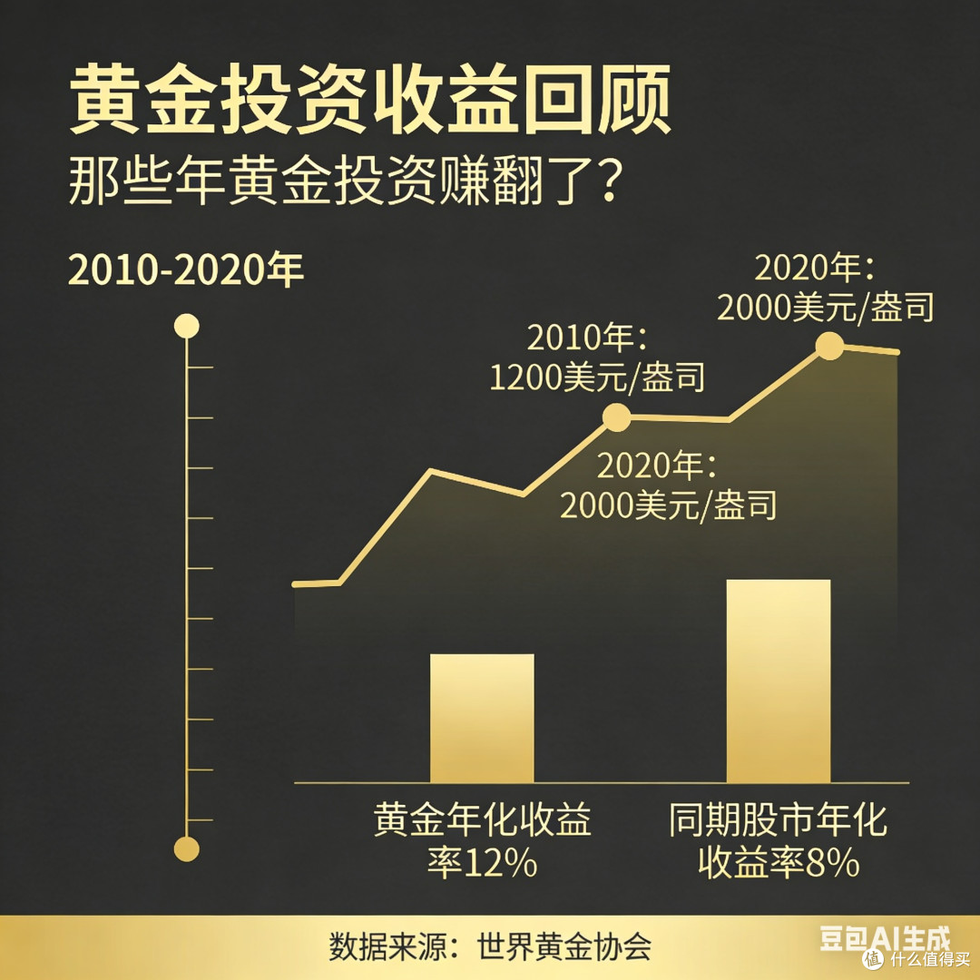 那些年,黄金投资赚翻了?