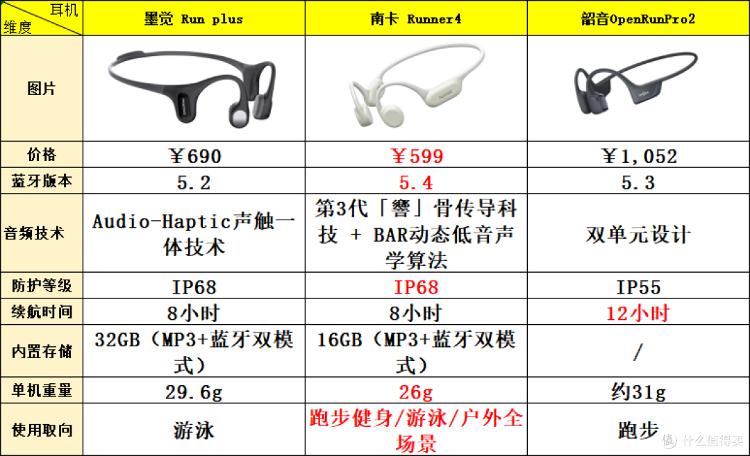 跑步选什么骨传导耳机好:三大运动品牌墨觉VS南卡VS韶音谁更强?