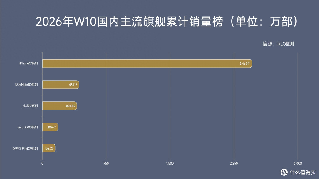 国内旗舰手机畅销榜更新:华为Mate80系列第二,第一名遥遥领先