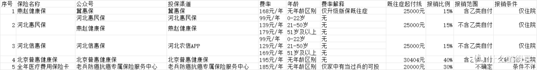 河北普惠健康保卡bug,适用既往症人群(即已经得病人群)