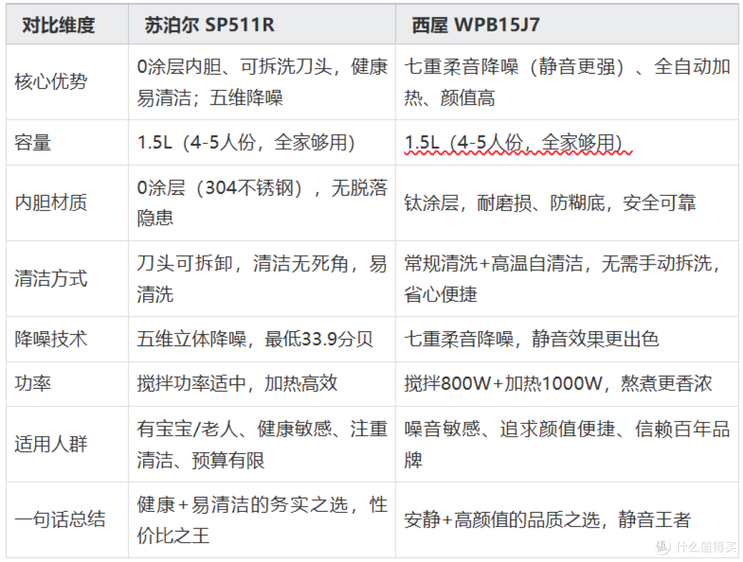 春困季的早餐救星，这两款“无声搭档”让多睡半小时成为可能
