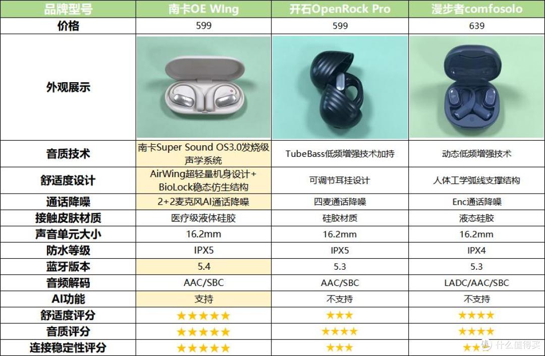 开放式耳机哪个值得入手？南卡/开石/漫步者三款热门机型实测对比