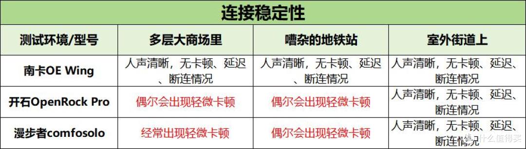 开放式耳机哪个值得入手？南卡/开石/漫步者三款热门机型实测对比