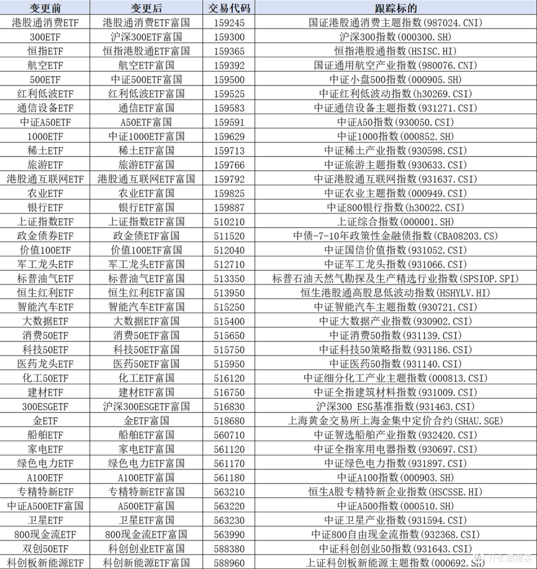 ETF更名，哪家公募基金ETF更强？