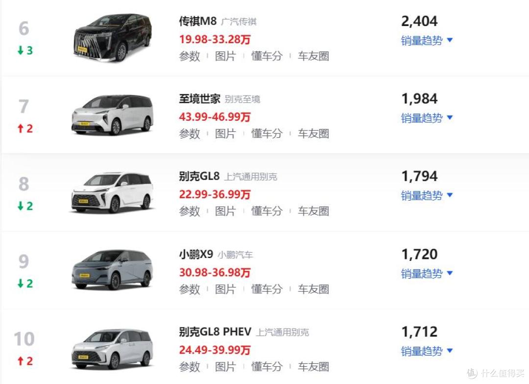 2月MPV销量排行榜!丰田赛那再夺第一,星光730进入前三