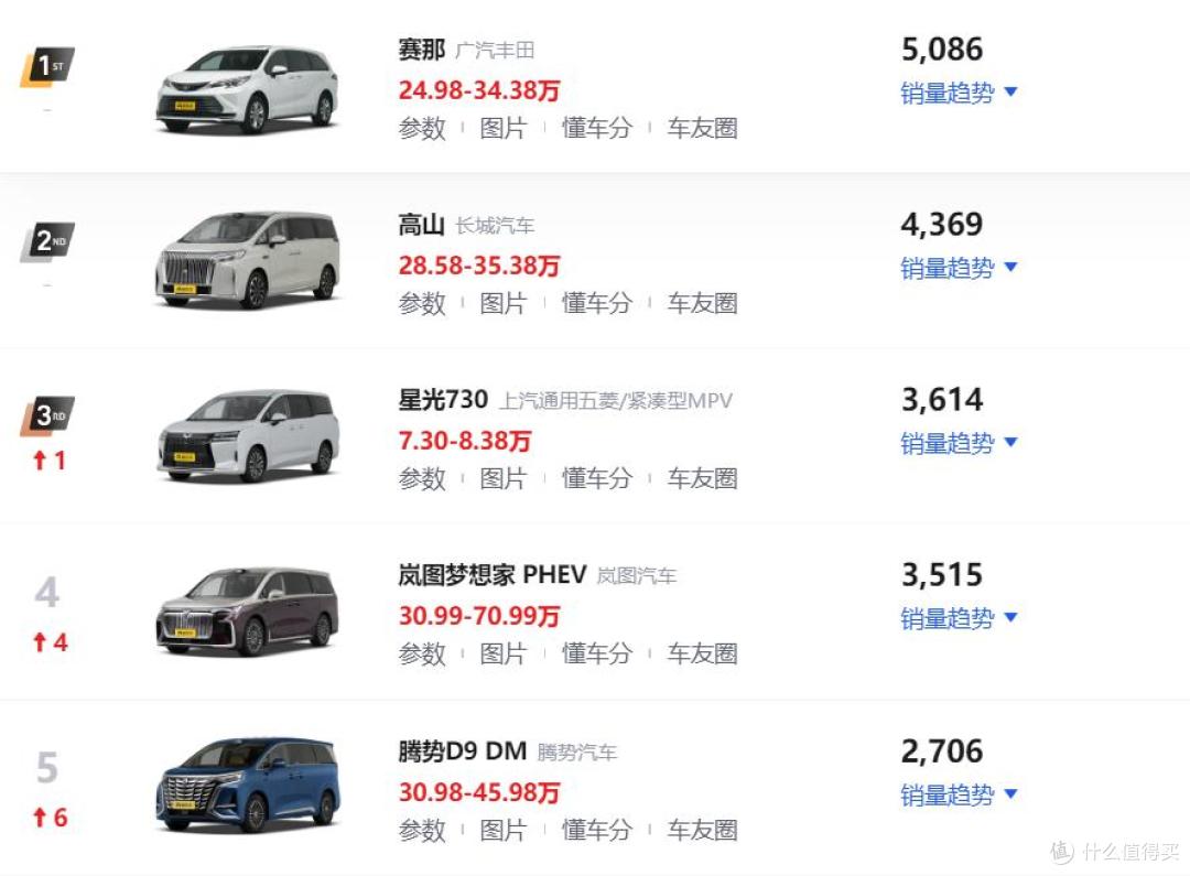 2月MPV销量排行榜!丰田赛那再夺第一,星光730进入前三