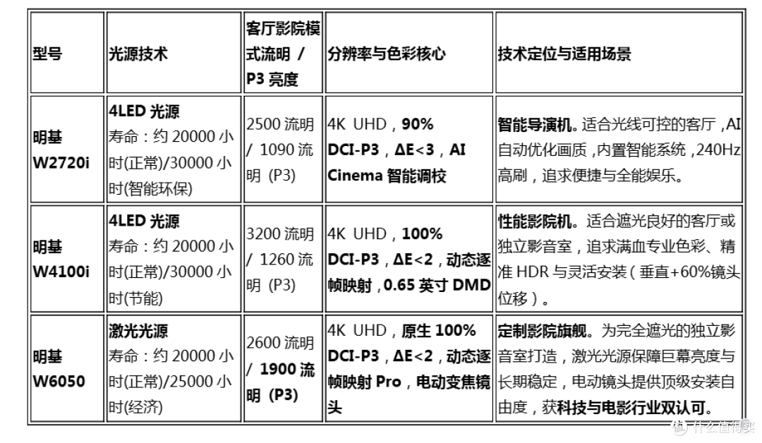 2026高清投影仪推荐：明基W6050/W4100i的激光/4LED与4K UHD解析