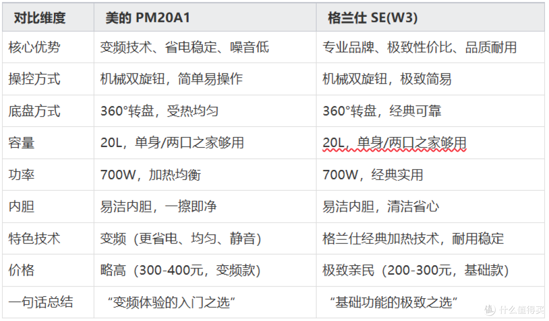 小白如何选择微波炉?朝九晚六的打工族,这样选不踩坑