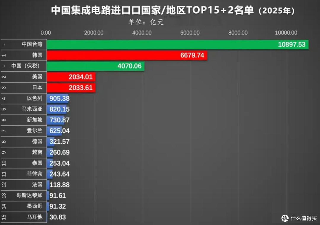 一年进口3万亿元,中国到底从哪里,进口了这么多的芯片?