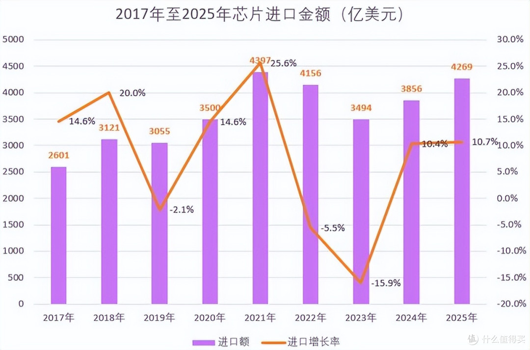 一年进口3万亿元,中国到底从哪里,进口了这么多的芯片?