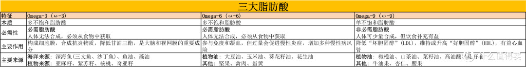 结合当下实际情况,浅谈Omega-3、Omega-6、Omega-9三大脂肪酸