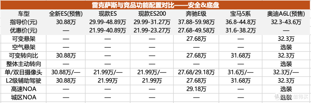 “加价神车”回来了！全新雷克萨斯ES预售30.88万起，选装另加钱