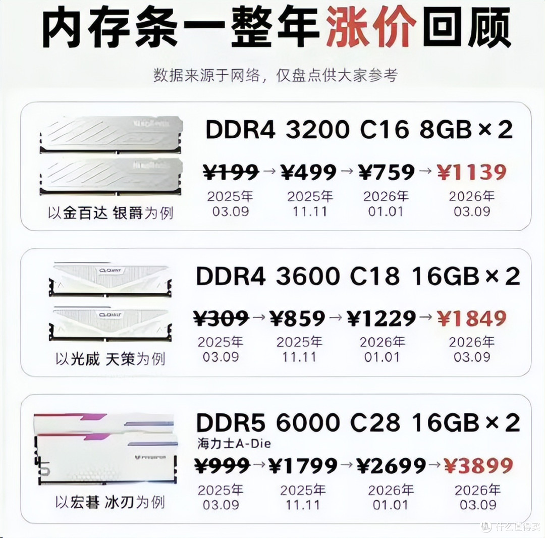 内存暴涨6倍!这台顶配旗舰从6299跌到3766,真捡漏来了