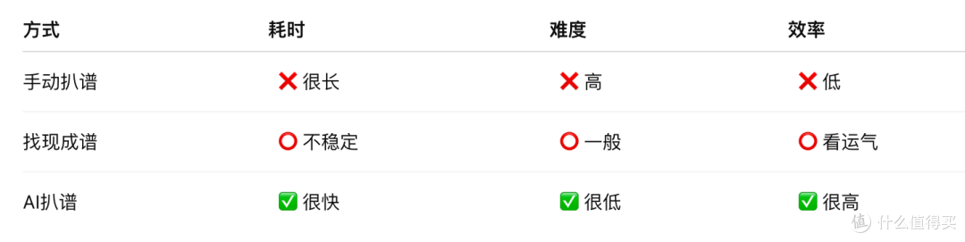 🎧 AI扒谱神器体验分享：自动生成五线谱+人声分离