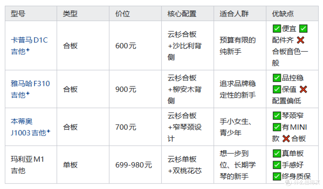 开学季新手第一把吉他怎么选?多年老玩家分享·1000元吉他