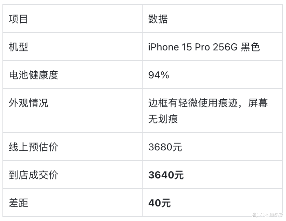 亲身经历告诉你|爱回收线下回收会压价吗?一台iPhone的真实数据