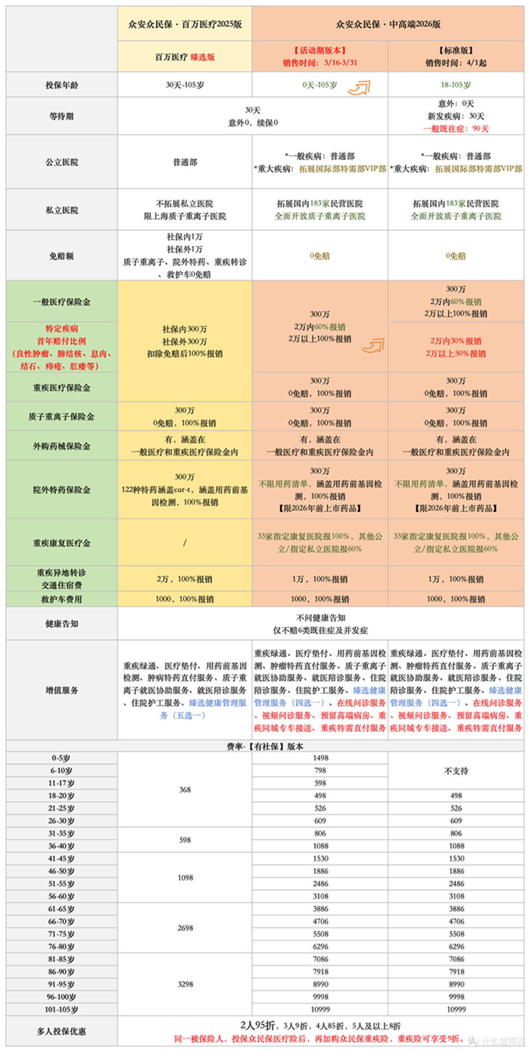 众民保中高端医疗险值不值得买,有什么区别?