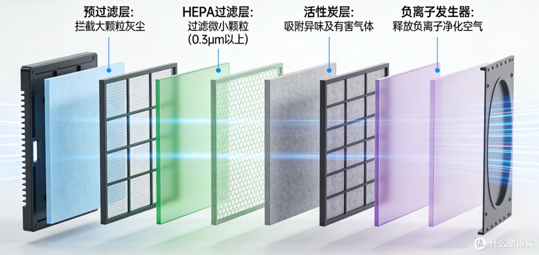 2026空气净化器除甲醛滤芯寿命测评:0耗材是真省钱|长效使用榜单
