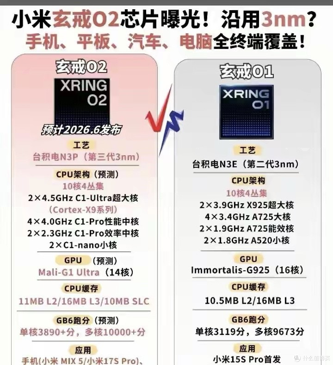 小米玄戒O2芯片参数曝光，台积电3nm N3P工艺加持性能拉满。