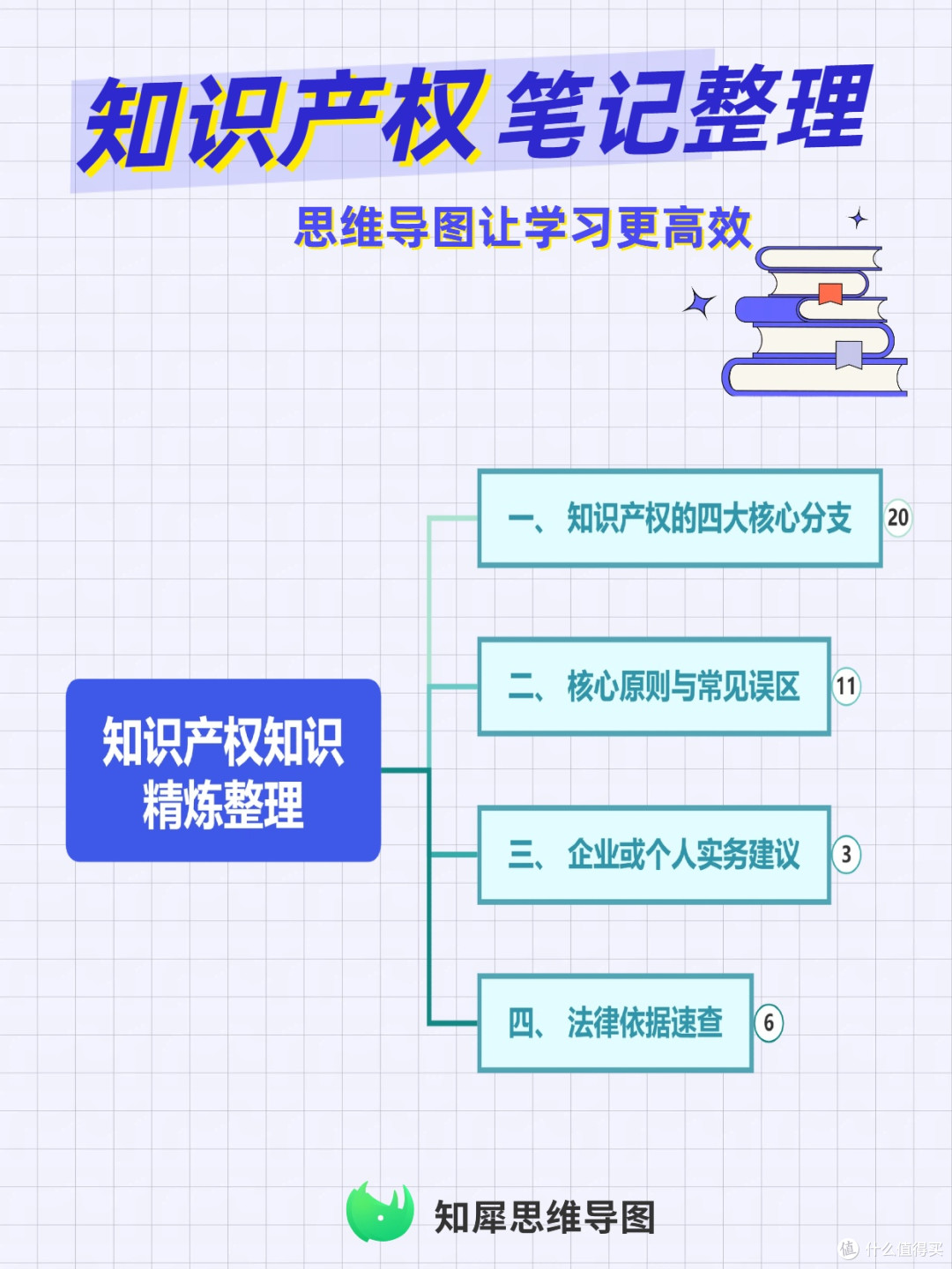 知识产权笔记整理 思维导图让学习更高效