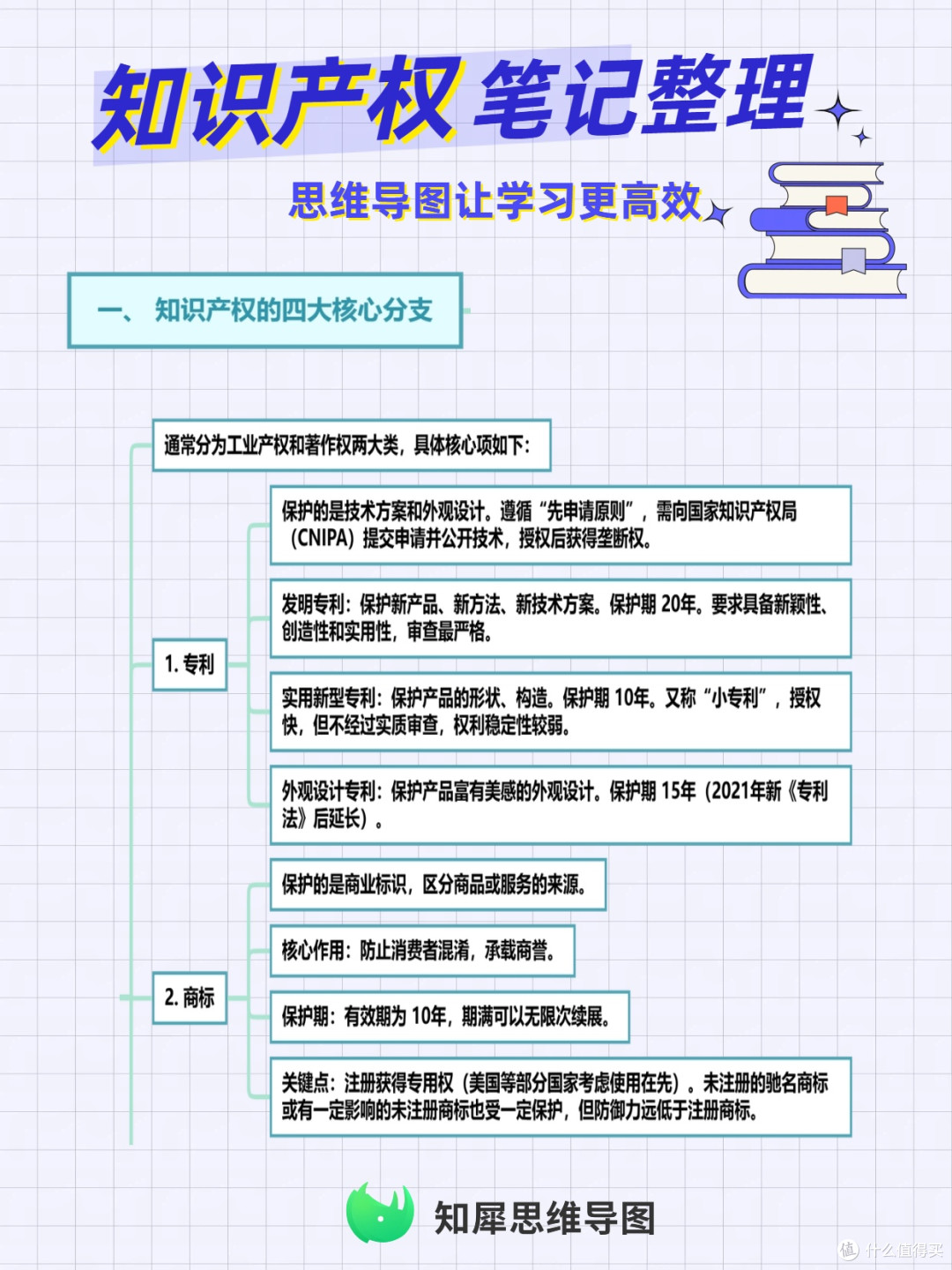 知识产权笔记整理 思维导图让学习更高效
