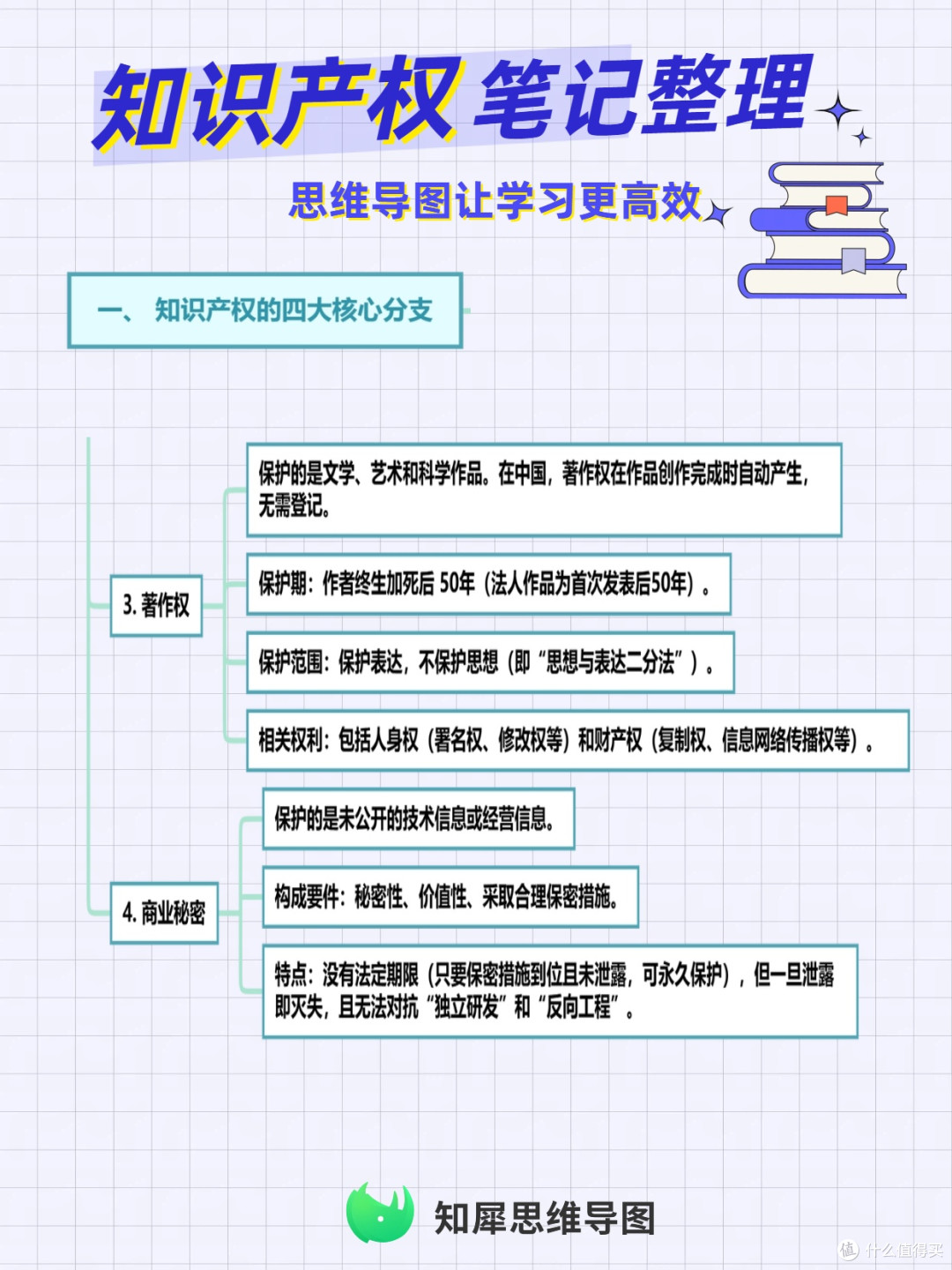 知识产权笔记整理 思维导图让学习更高效