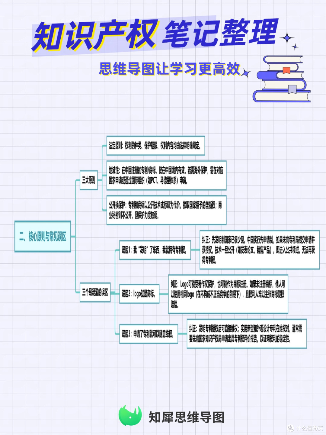 知识产权笔记整理 思维导图让学习更高效