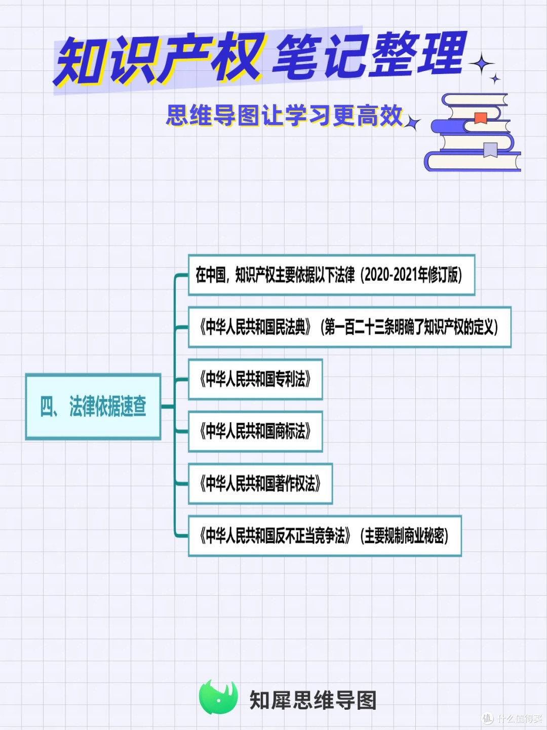 知识产权笔记整理 思维导图让学习更高效
