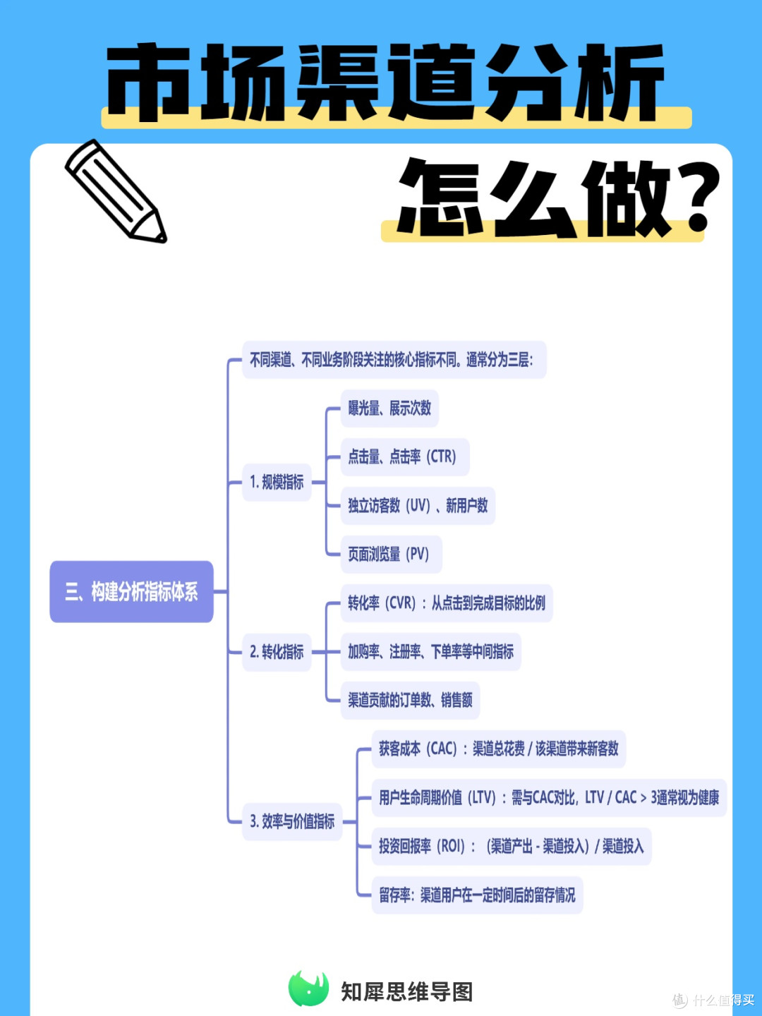 市场渠道分析怎么做？  思维导图整理模板分享