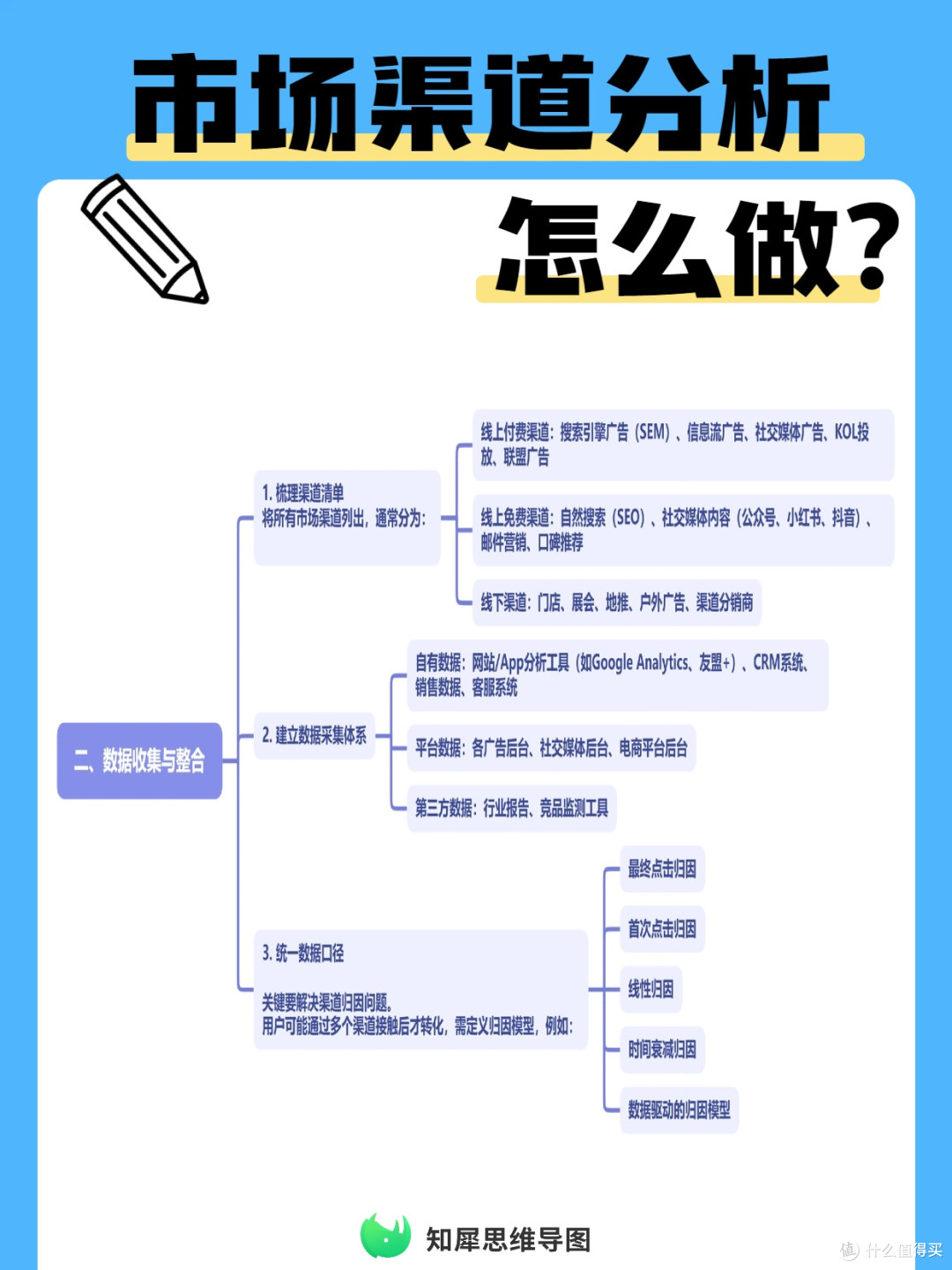 市场渠道分析怎么做？  思维导图整理模板分享
