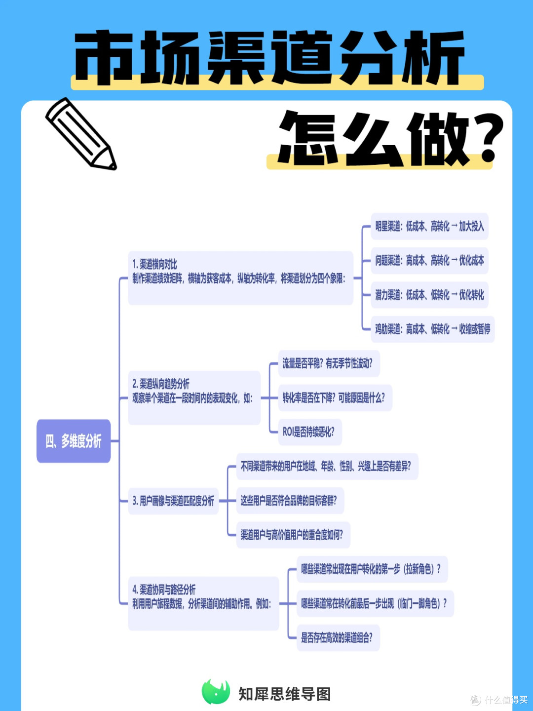 市场渠道分析怎么做？  思维导图整理模板分享