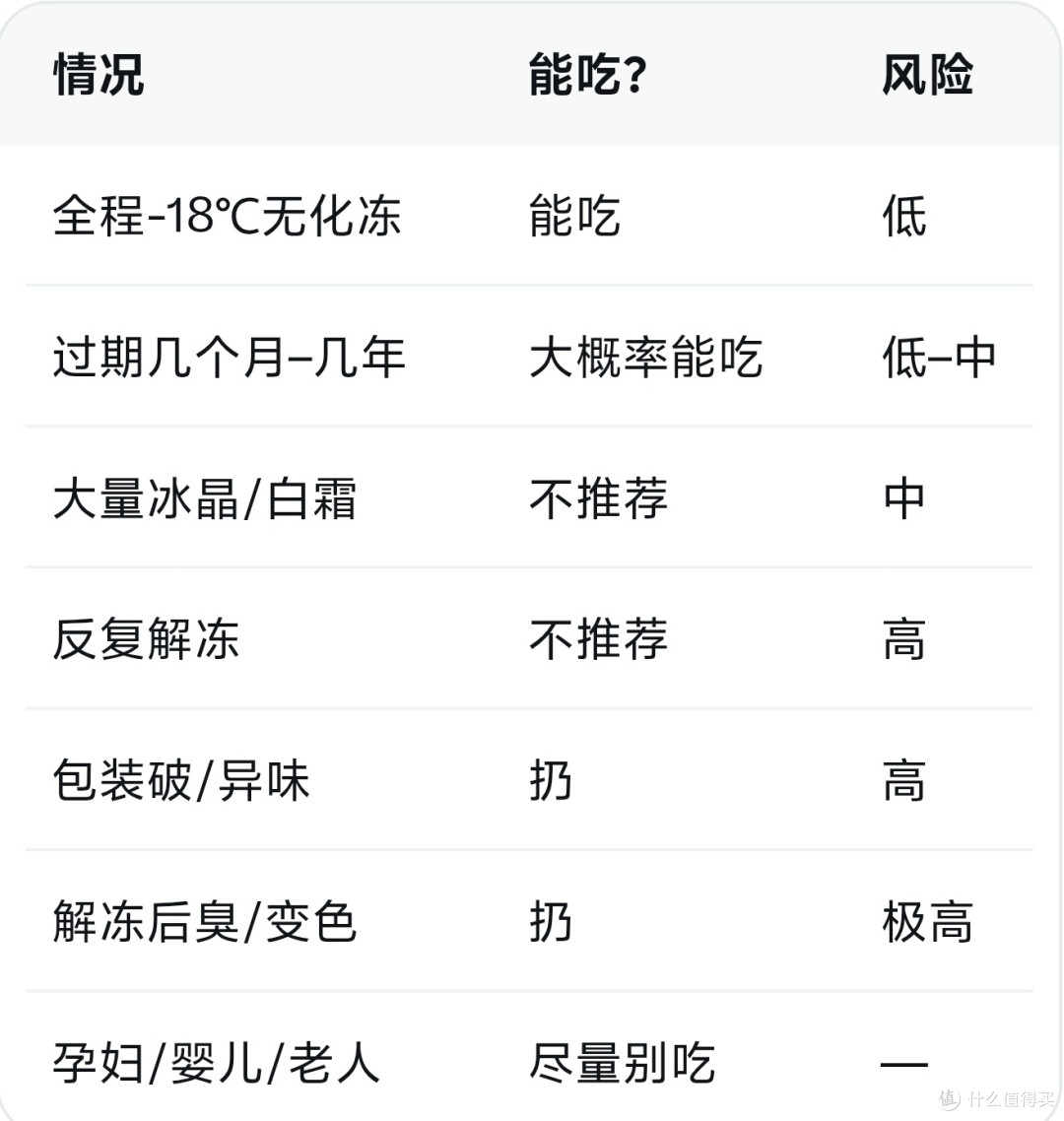 过期食品能吃吗？会有毒？吃对身体有伤害吗？长期冰冻食品能吃吗