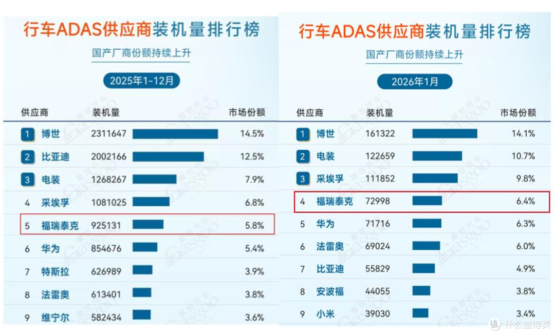 2026年1月ADAS供应链装机量排行，福瑞泰克跃升自主品牌榜首