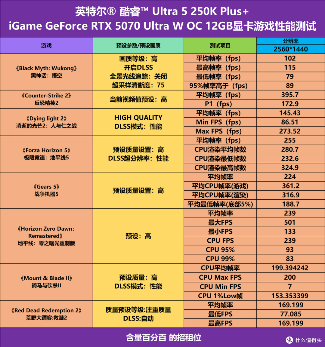 规格提升、新技术加持,内卷的英特尔酷睿 Ultra 5 250K Plus实测