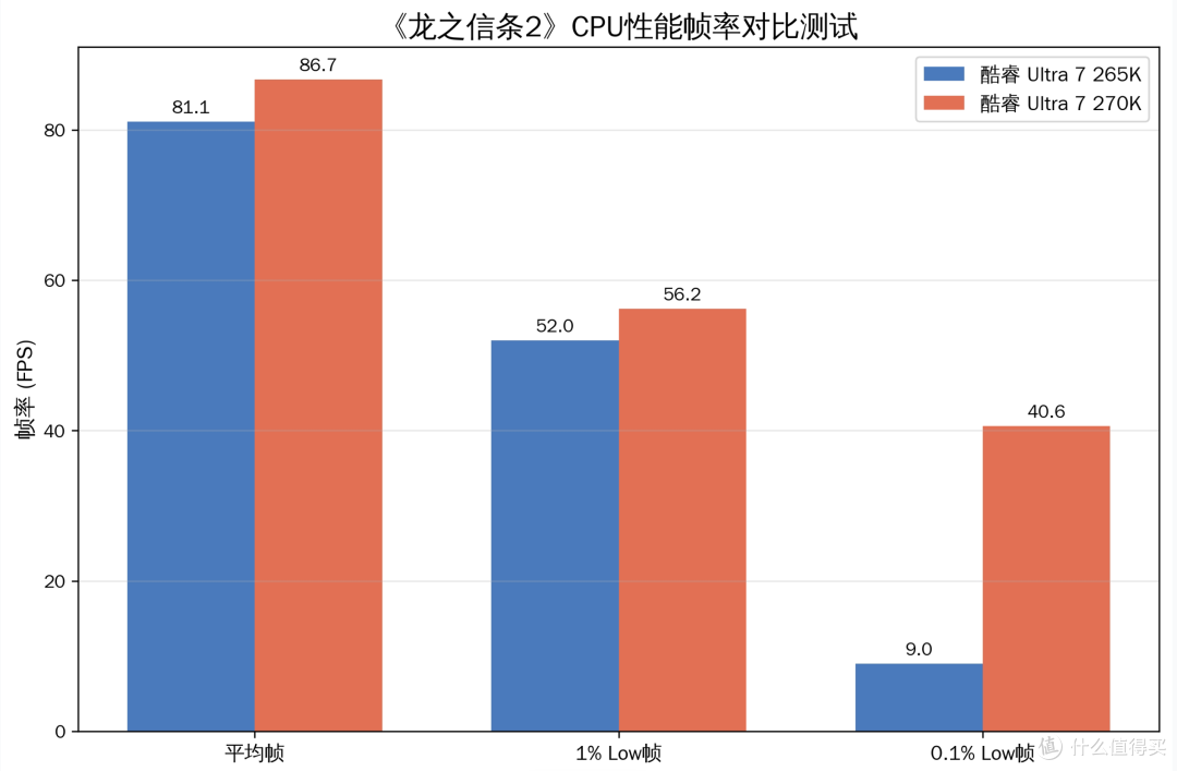 “软硬兼施”效果有多好?英特尔酷睿Ultra 7 270K Plus首发评测