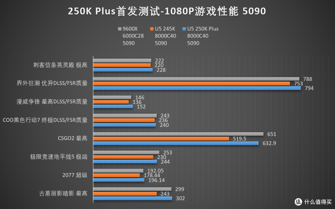 ARL的二度出击!下克上的Intel Core Ultra 250K Plus首发评测