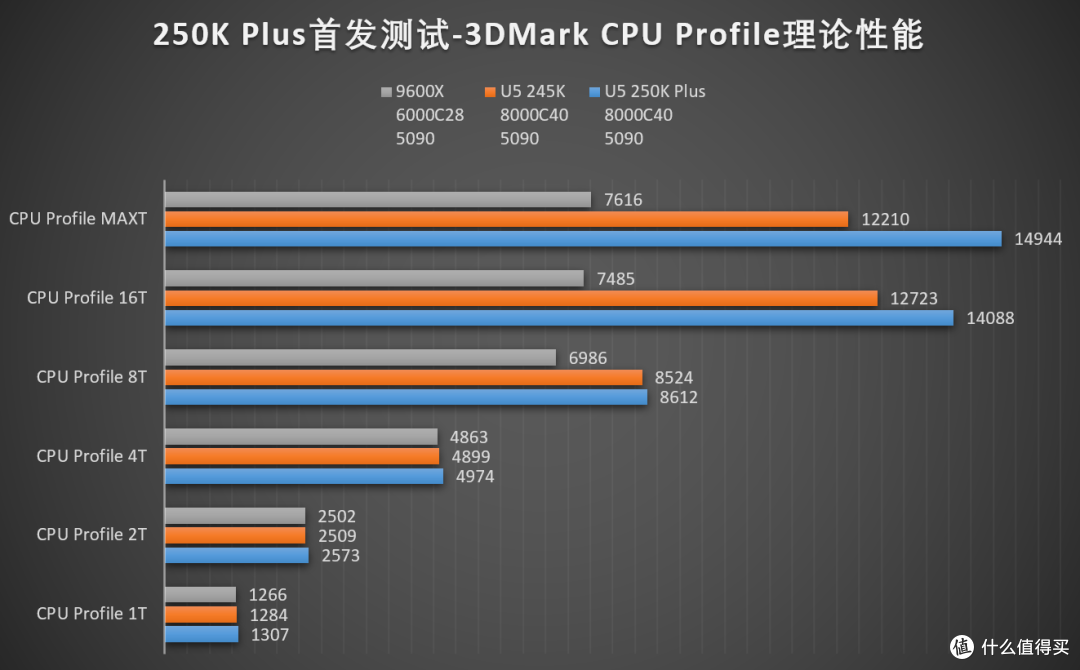 ARL的二度出击!下克上的Intel Core Ultra 250K Plus首发评测