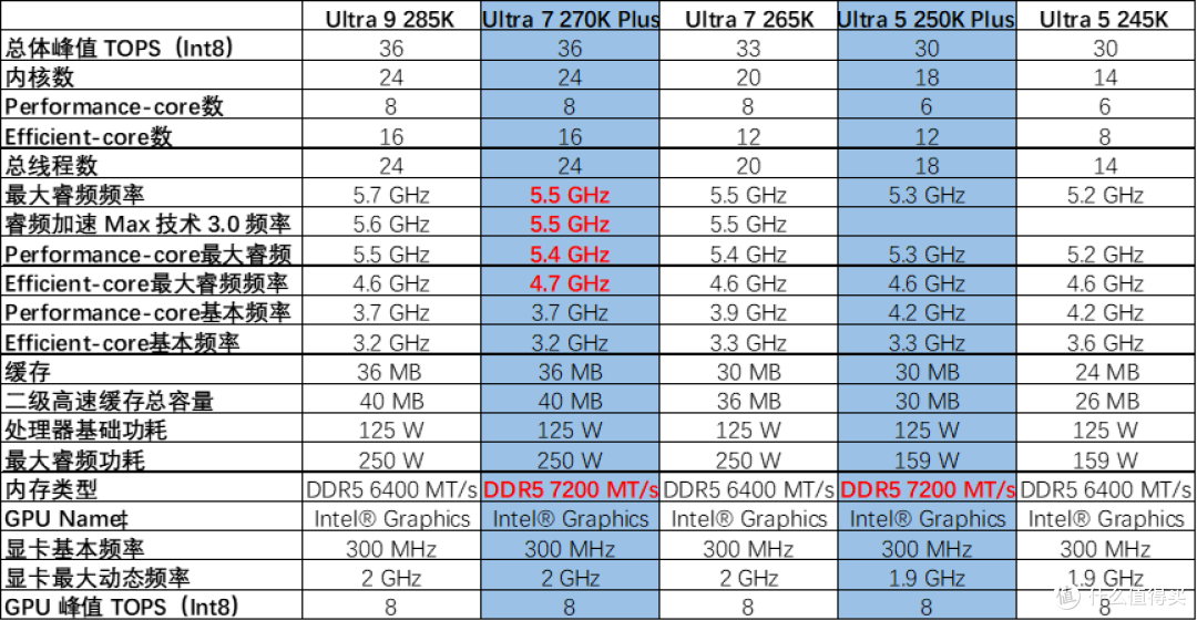 26年性价比神U,英特尔® 酷睿™ Ultra 7 270K Plus首发评测